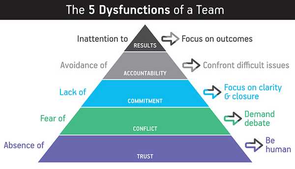 AHA Moment | Five dysfunctions of a team is a must-read for all